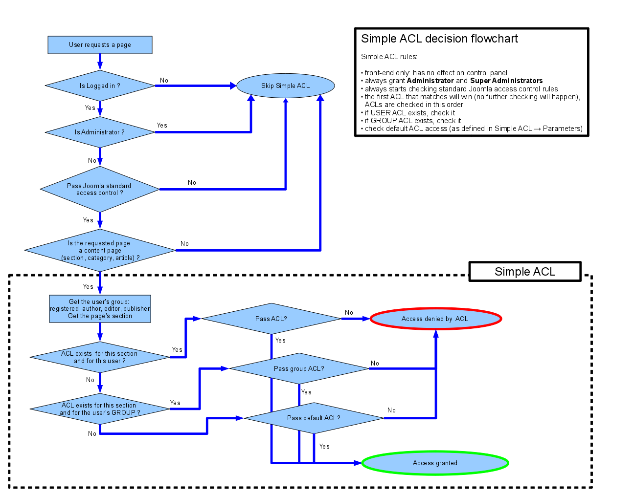 Process Charting Or Flowcharting Was Invented By