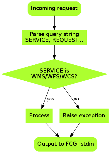 images/qgis-server-stdflow.png