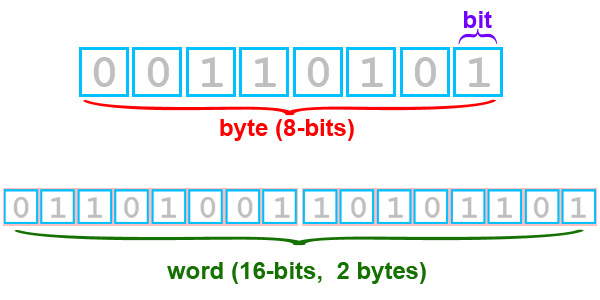 images/bit-byte-word.jpg